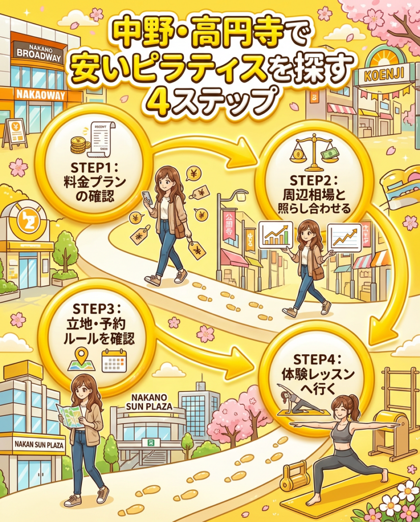 中野・高円寺でやすいピラティスを探す4ステップ
