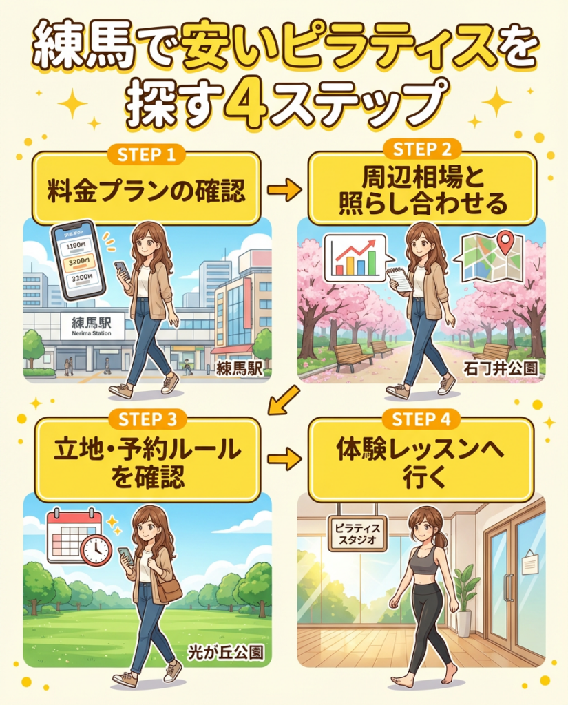 練馬で安いピラティスを探す4ステップ