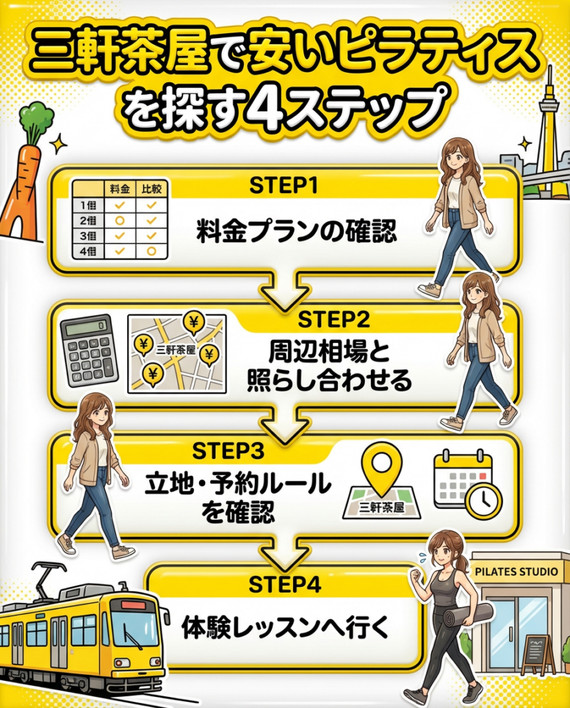 三軒茶屋の安いピラティススタジオの選び方｜料金と通いやすさがポイント