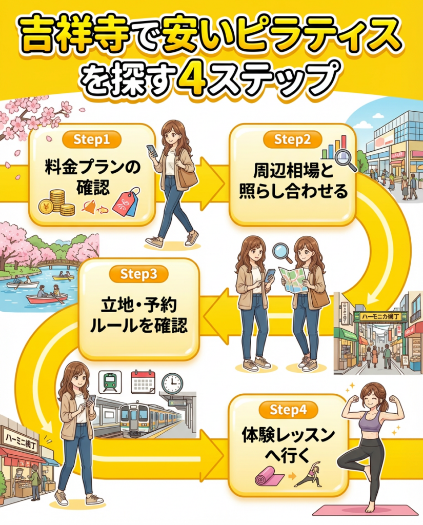 吉祥寺の安いピラティススタジオの選び方|料金と通いやすさがポイント