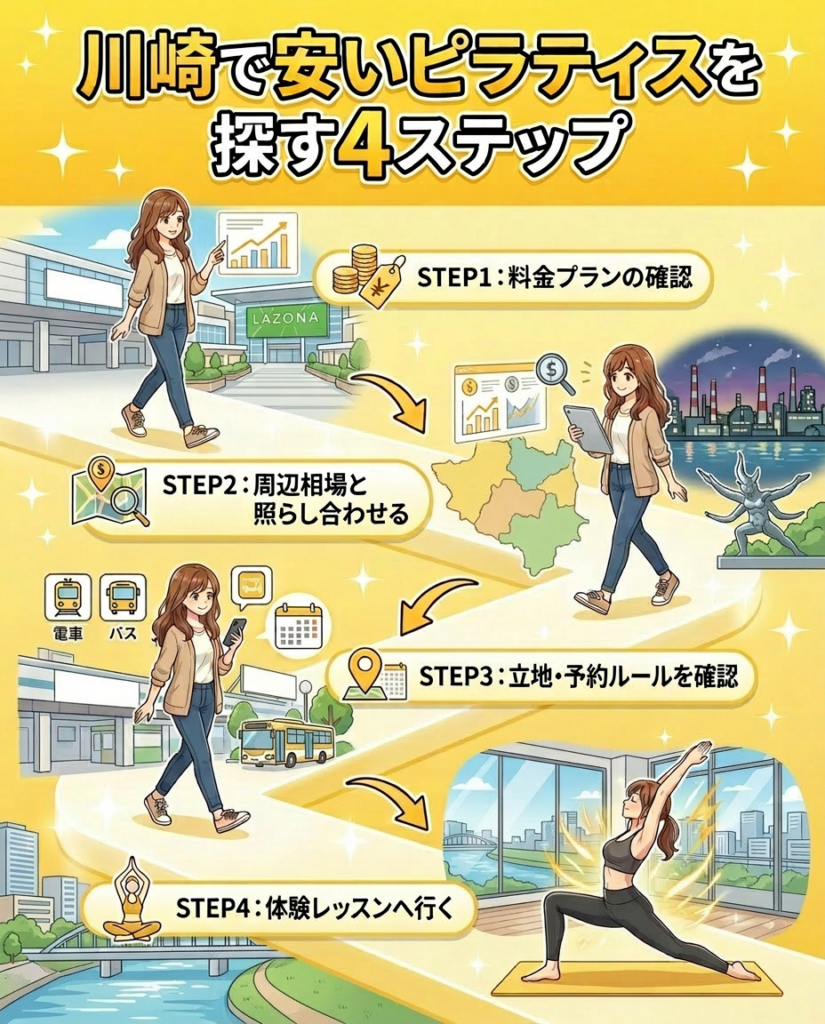 川崎の安いピラティススタジオの選び方｜料金と通いやすさがポイント