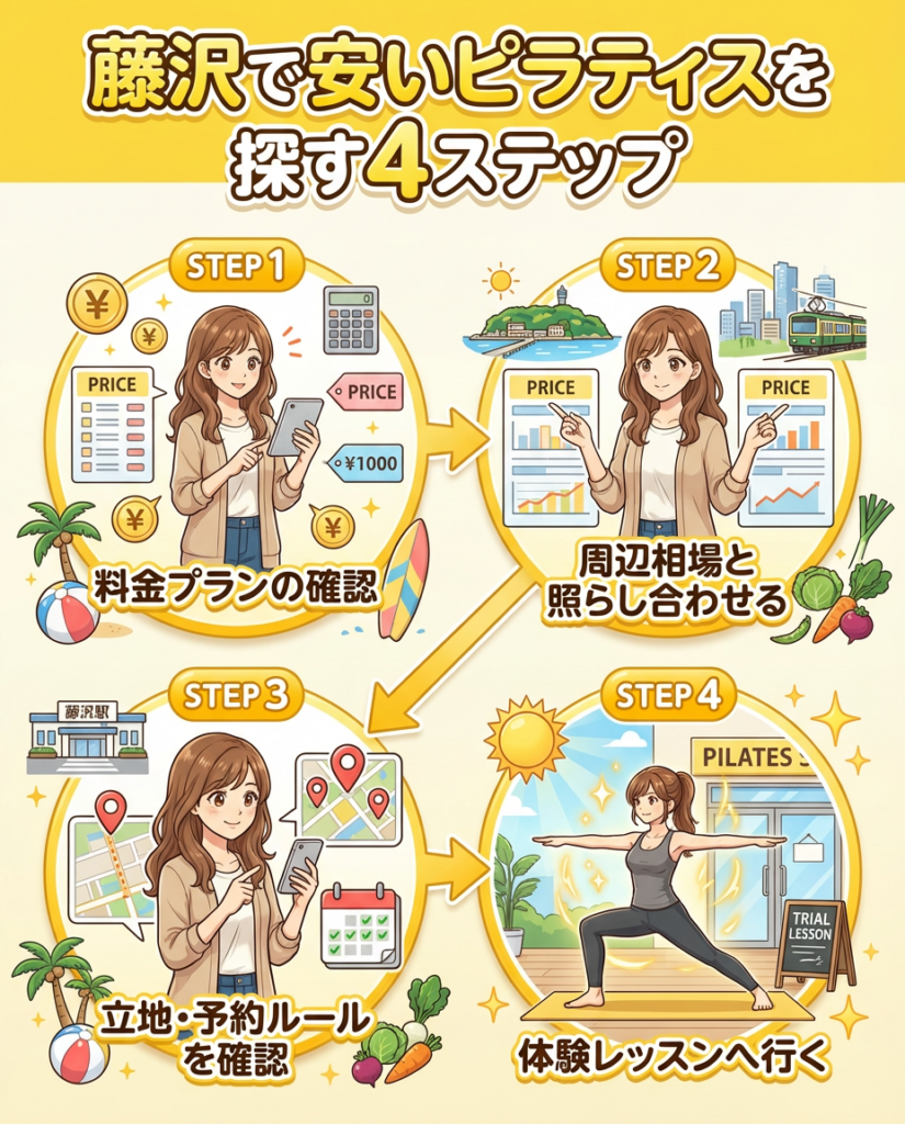 藤沢でやすいピラティスを探す4STEP