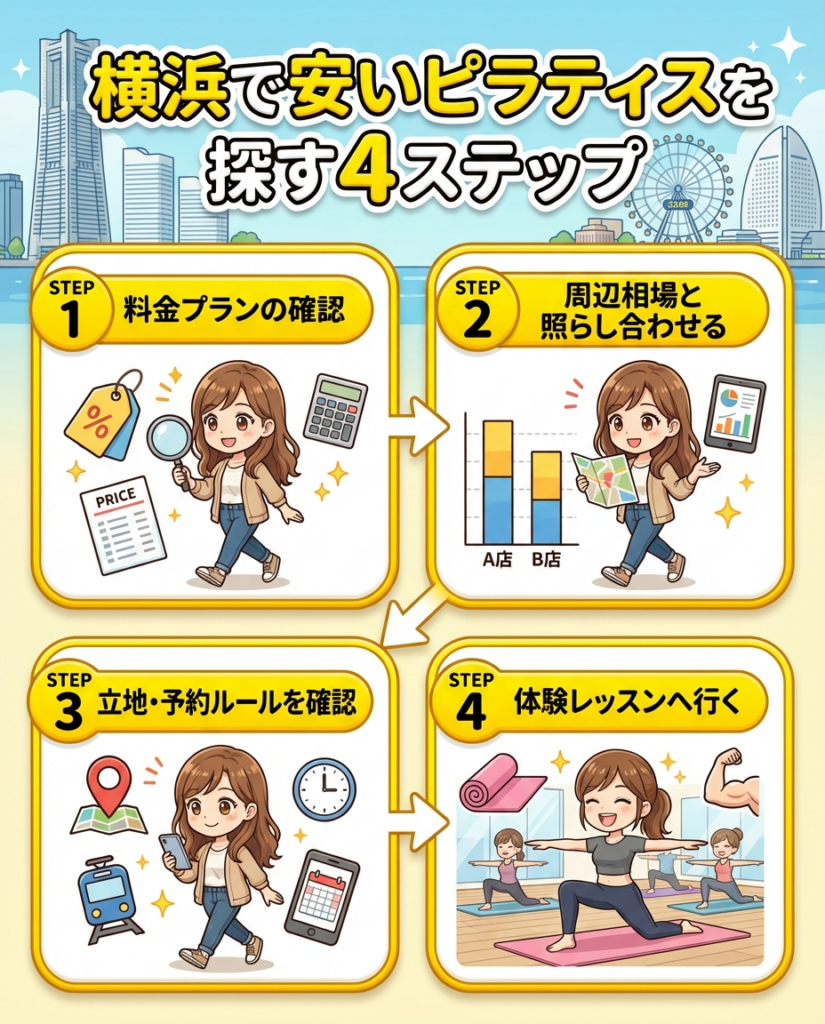 横浜で安いピラティスを探す4STEP