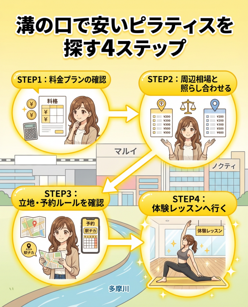 溝の口でやすいピラティスを探す4ステップ