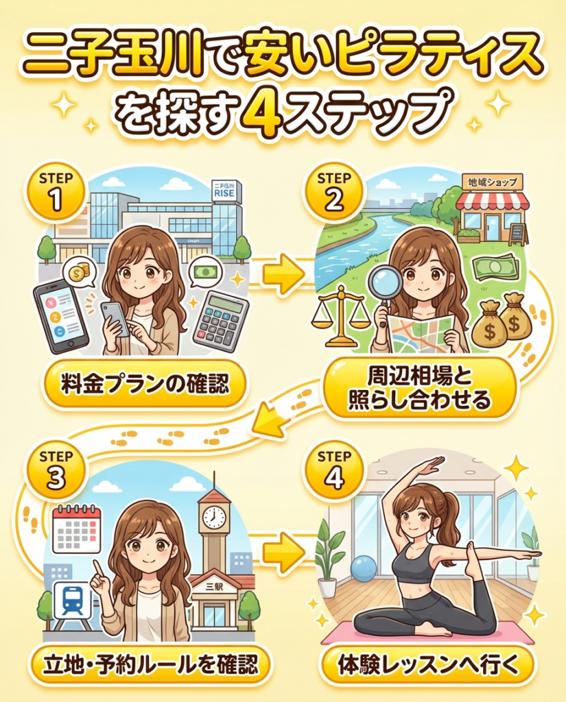 二子玉川で安いピラティススタジオを探す4STEP