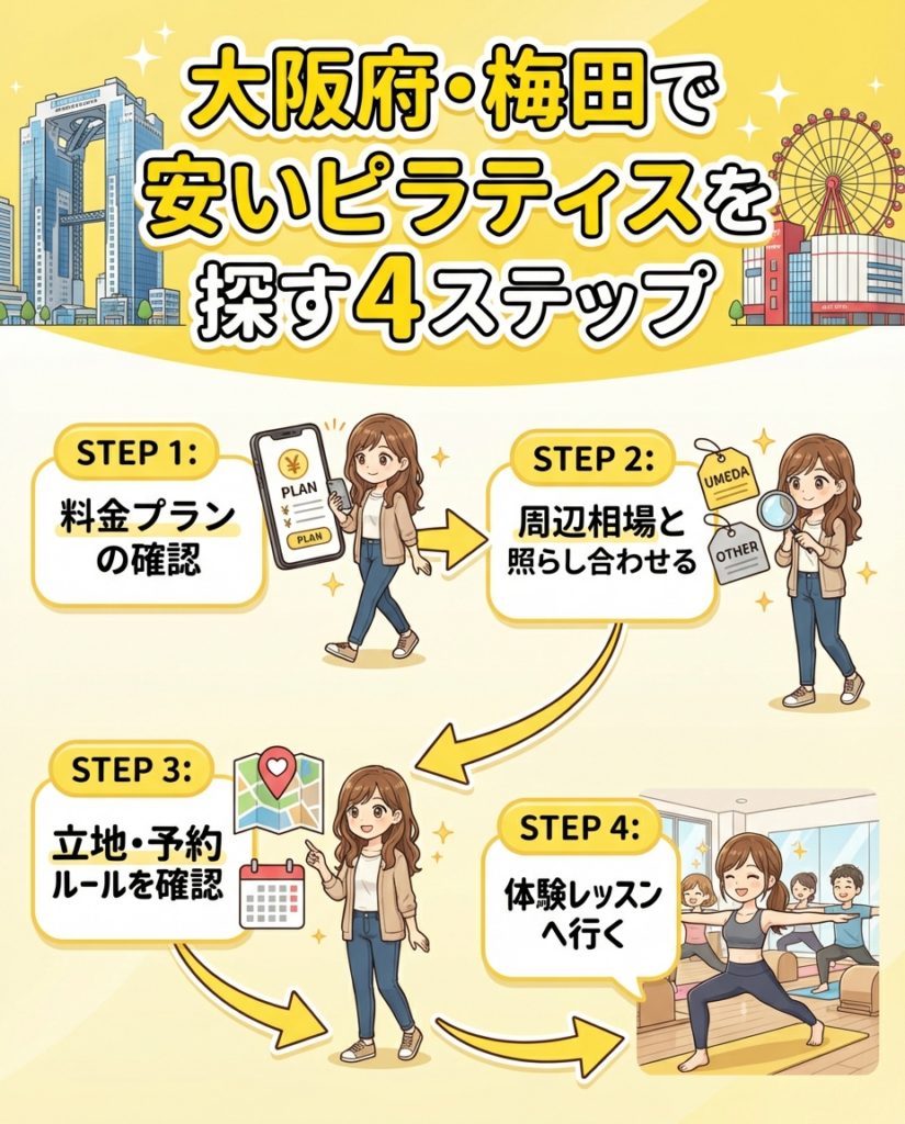 大阪府・梅田で安いピラティススタジオを探す4ステップ