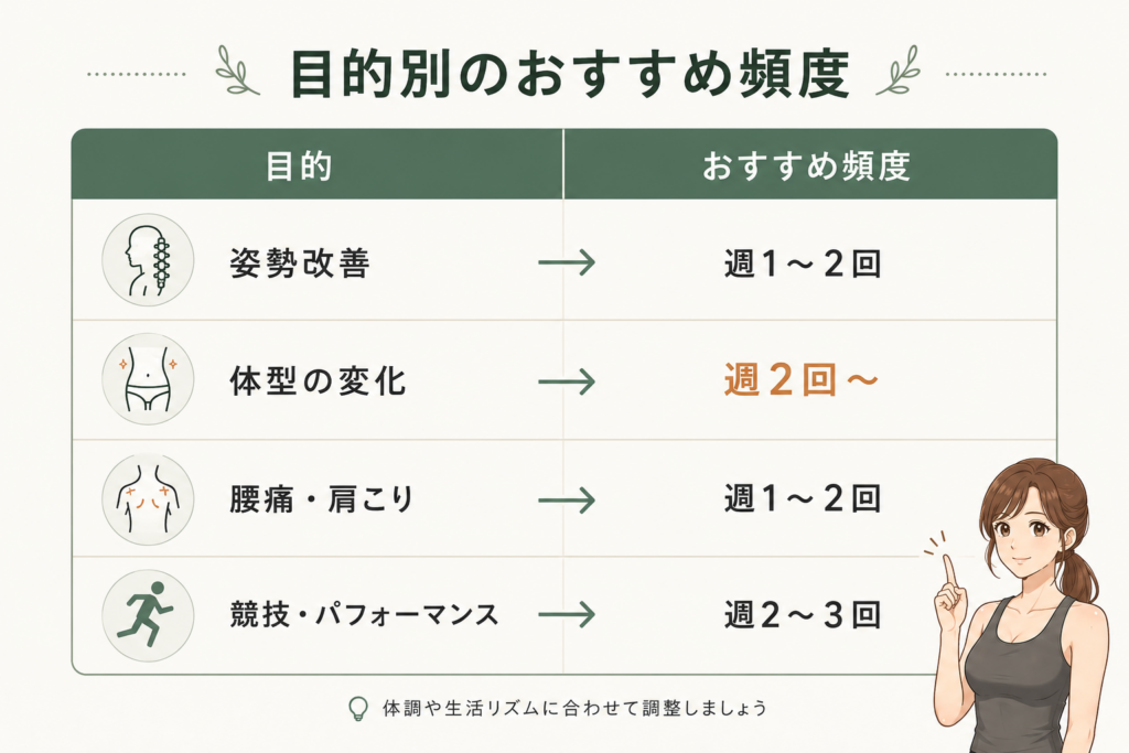 ピラティス 目的別のおすすめ頻度