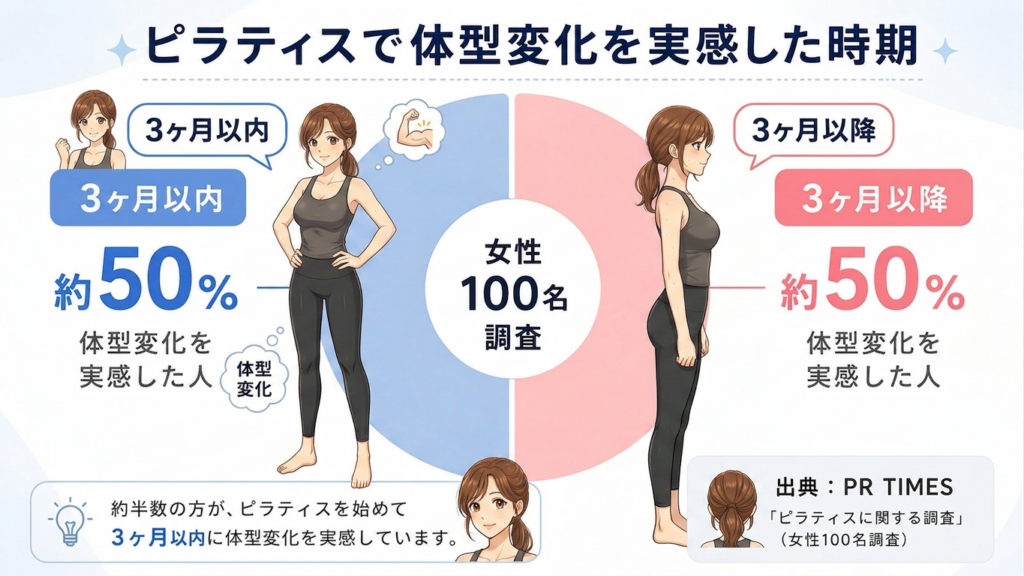 ピラティスで体型変化を実感した時期