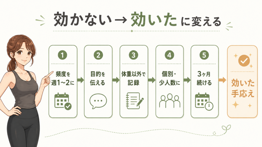 ピラティス 「効かない」を「効いた」に変える具体策