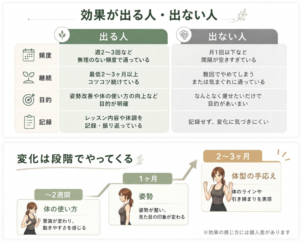 ピラティス 効果が出る人・出ない人