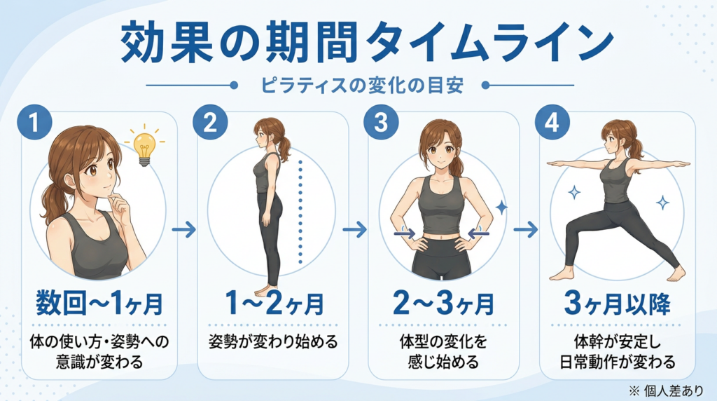 ピラティス 効果期間のタイムライン