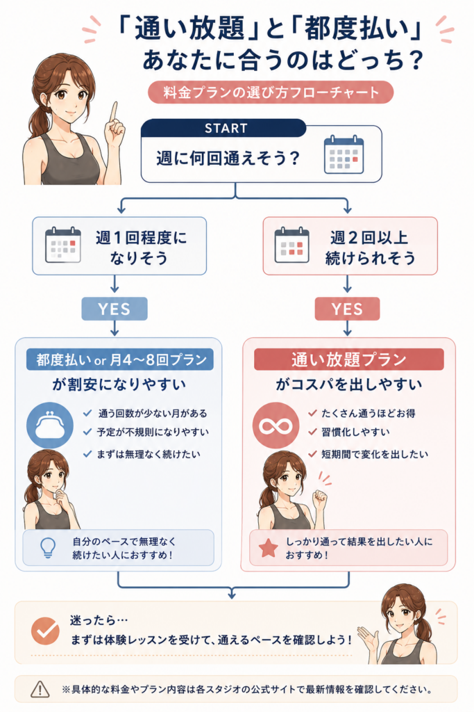 「通い放題」と「都度払い」｜頻度から料金プランを選ぶ