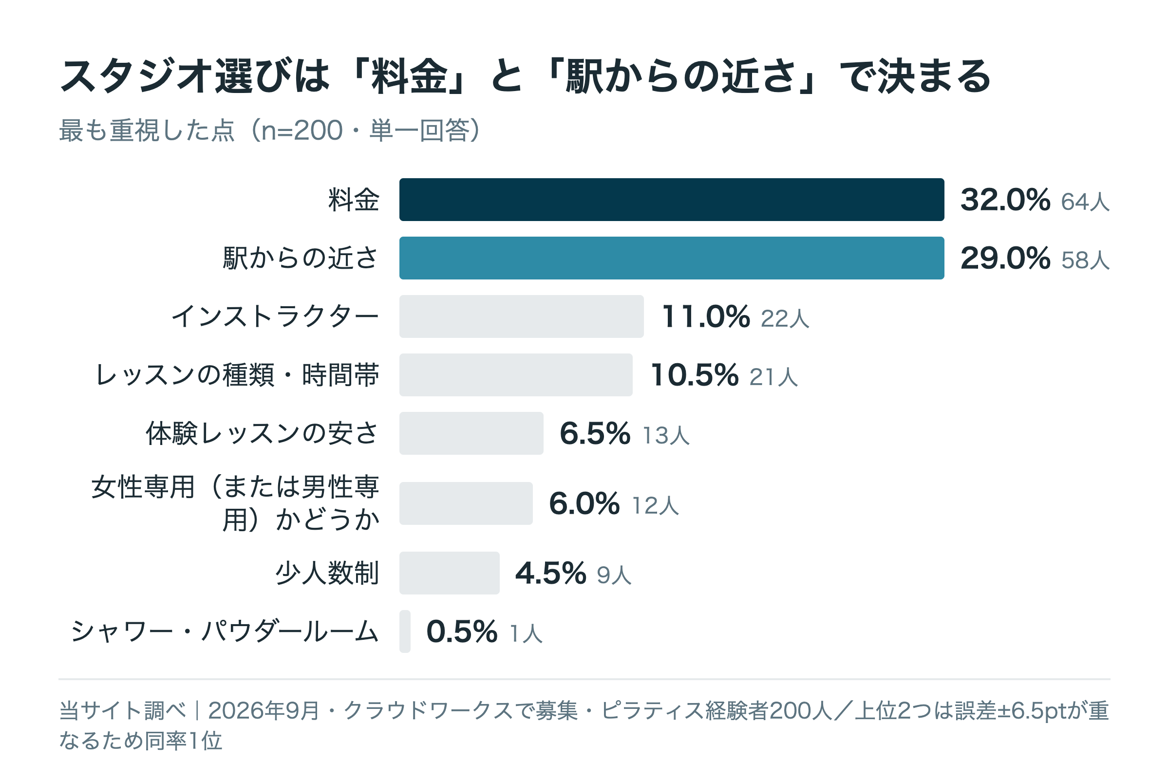 ピラティススタジオ選びで最も重視した点(経験者200人)。料金32.0%、駅からの近さ29.0%、インストラクター11.0%