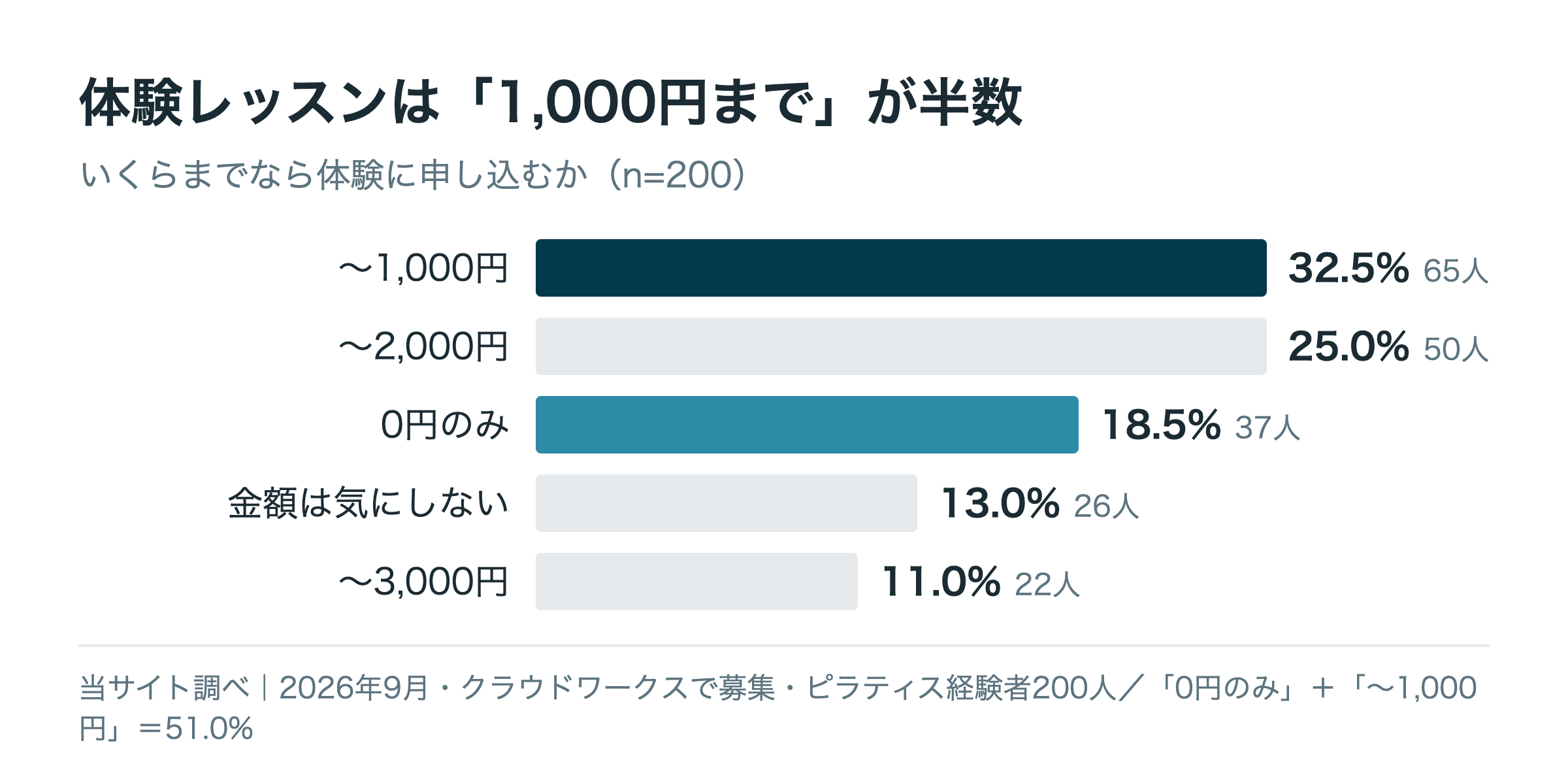 ピラティスの体験レッスンにいくらまで払うか(経験者200人)。〜1,000円32.5%、〜2,000円25.0%、0円のみ18.5%