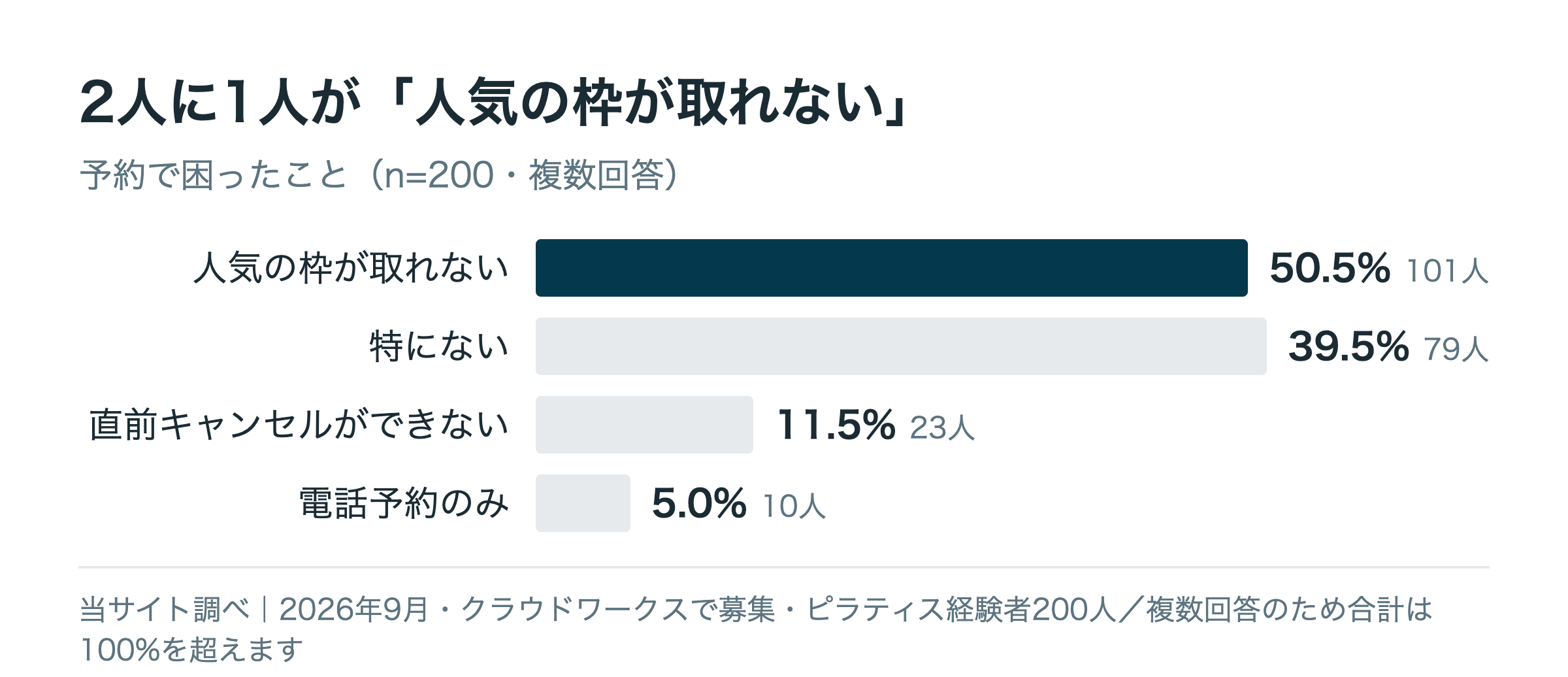 ピラティススタジオの予約で困ったこと(経験者200人・複数回答)。人気の枠が取れない50.5%、特にない39.5%