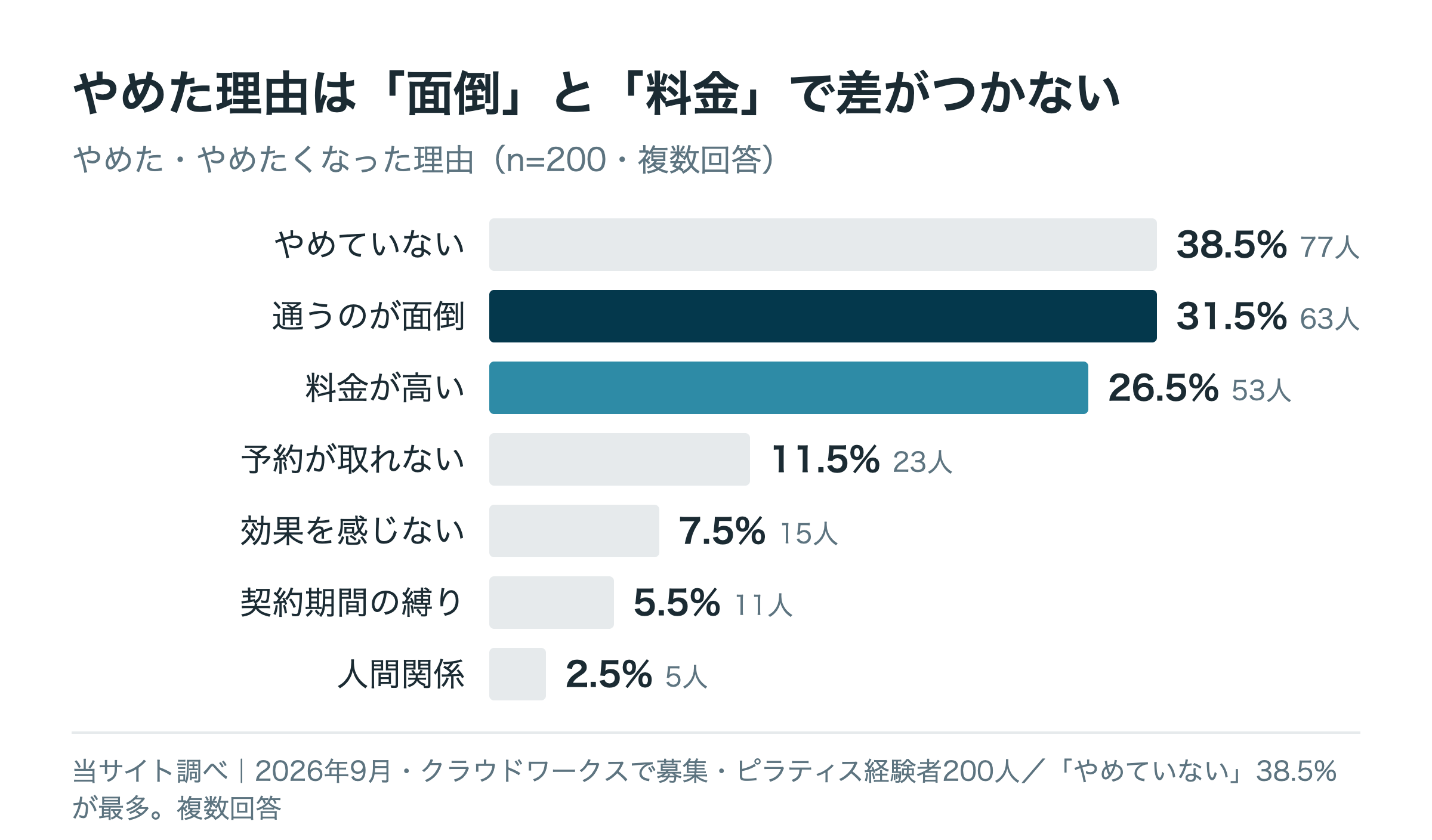 ピラティスをやめた・やめたくなった理由(経験者200人・複数回答)。やめていない38.5%、通うのが面倒31.5%、料金が高い26.5%