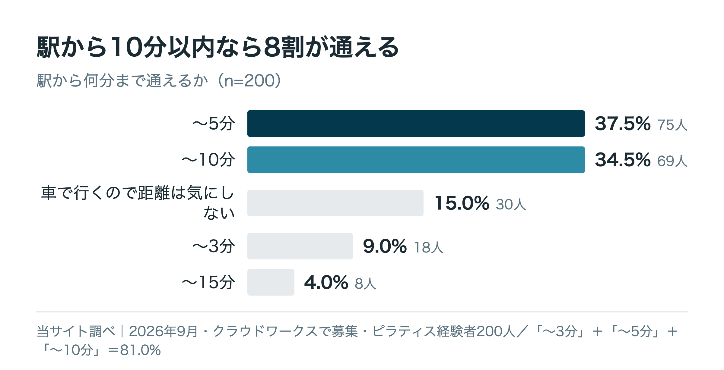 ピラティススタジオは駅から何分まで通えるか(経験者200人)。〜5分37.5%、〜10分34.5%、車なので気にしない15.0%