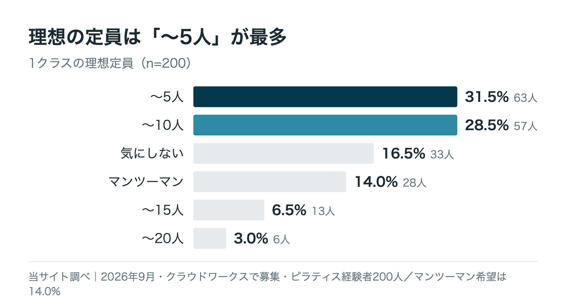 ピラティス1クラスの理想的な定員(経験者200人)。〜5人31.5%、〜10人28.5%、マンツーマン14.0%