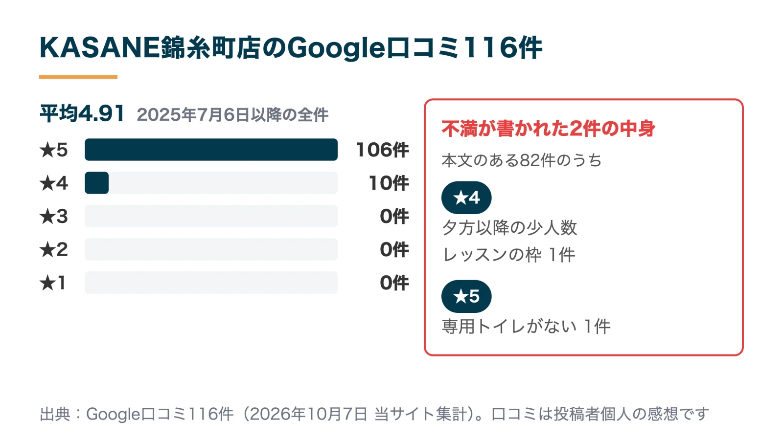 KASANE錦糸町店のGoogle口コミ116件の星の内訳。平均4.91、★5が106件・★4が10件・★1〜3は0件。不満が書かれていたのは2件