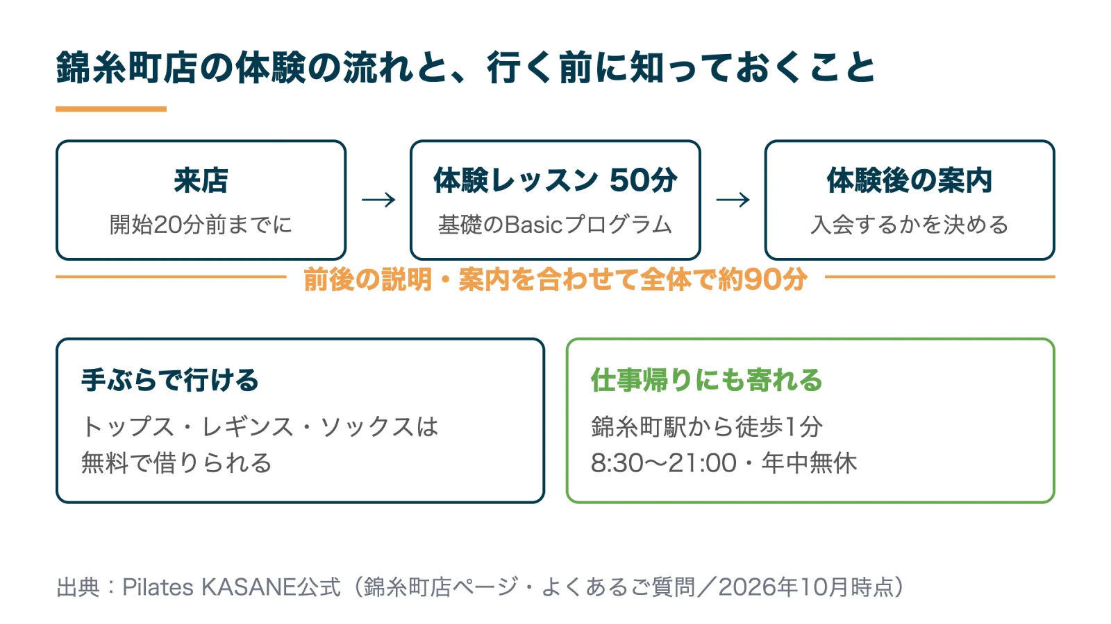 KASANE錦糸町店の体験の流れ。開始20分前までに来店、体験レッスン50分、体験後の案内で全体は約90分