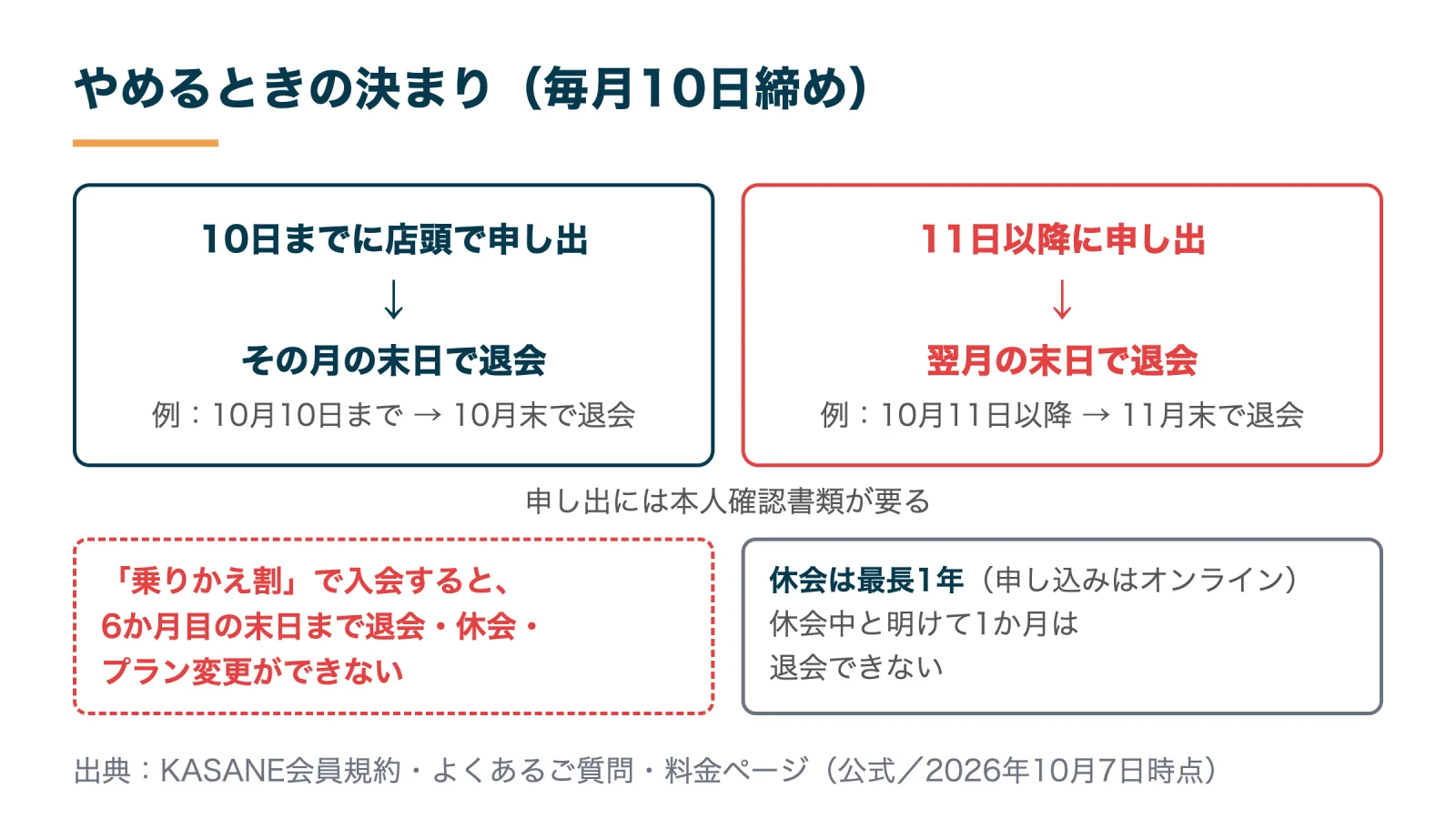 KASANE錦糸町店の退会ルール。10日までに申し出ればその月の末日、11日以降なら翌月の末日で退会。乗りかえ割は6か月目の末日まで退会・休会不可