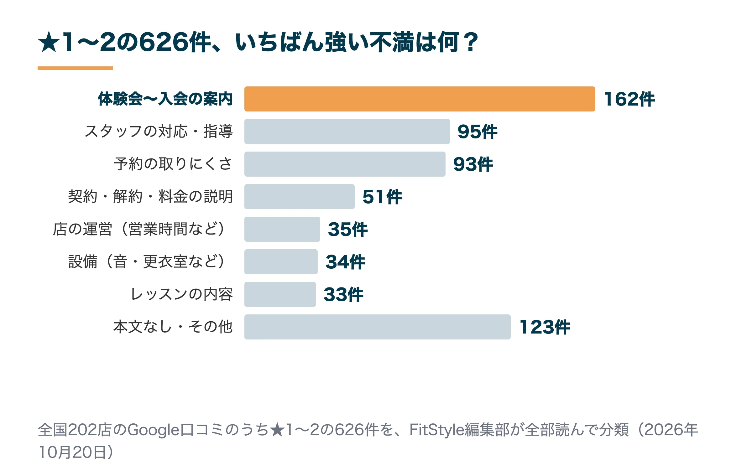 リントスルのGoogle口コミ★1〜2の626件の不満の内訳。いちばん多いのは体験会〜入会の案内162件