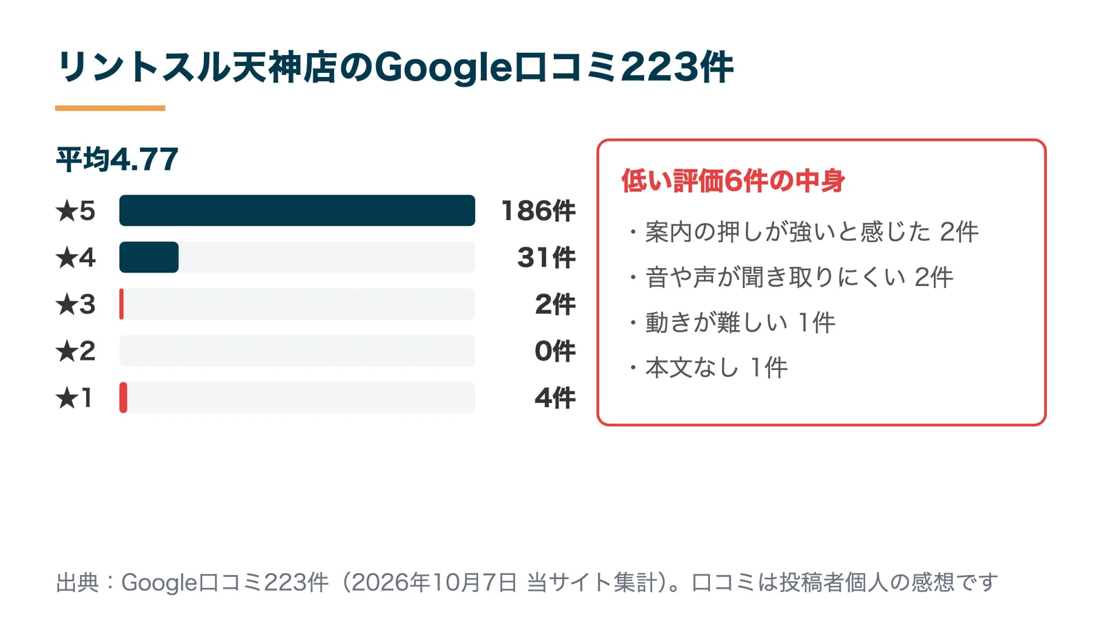 リントスル天神店のGoogle口コミ223件の星の内訳と低い評価6件の中身