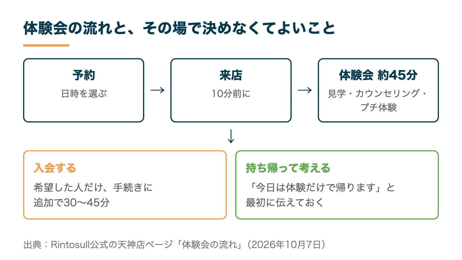 リントスル天神店の体験会の流れ（予約・来店・約45分）と入会するか持ち帰るかの分かれ道