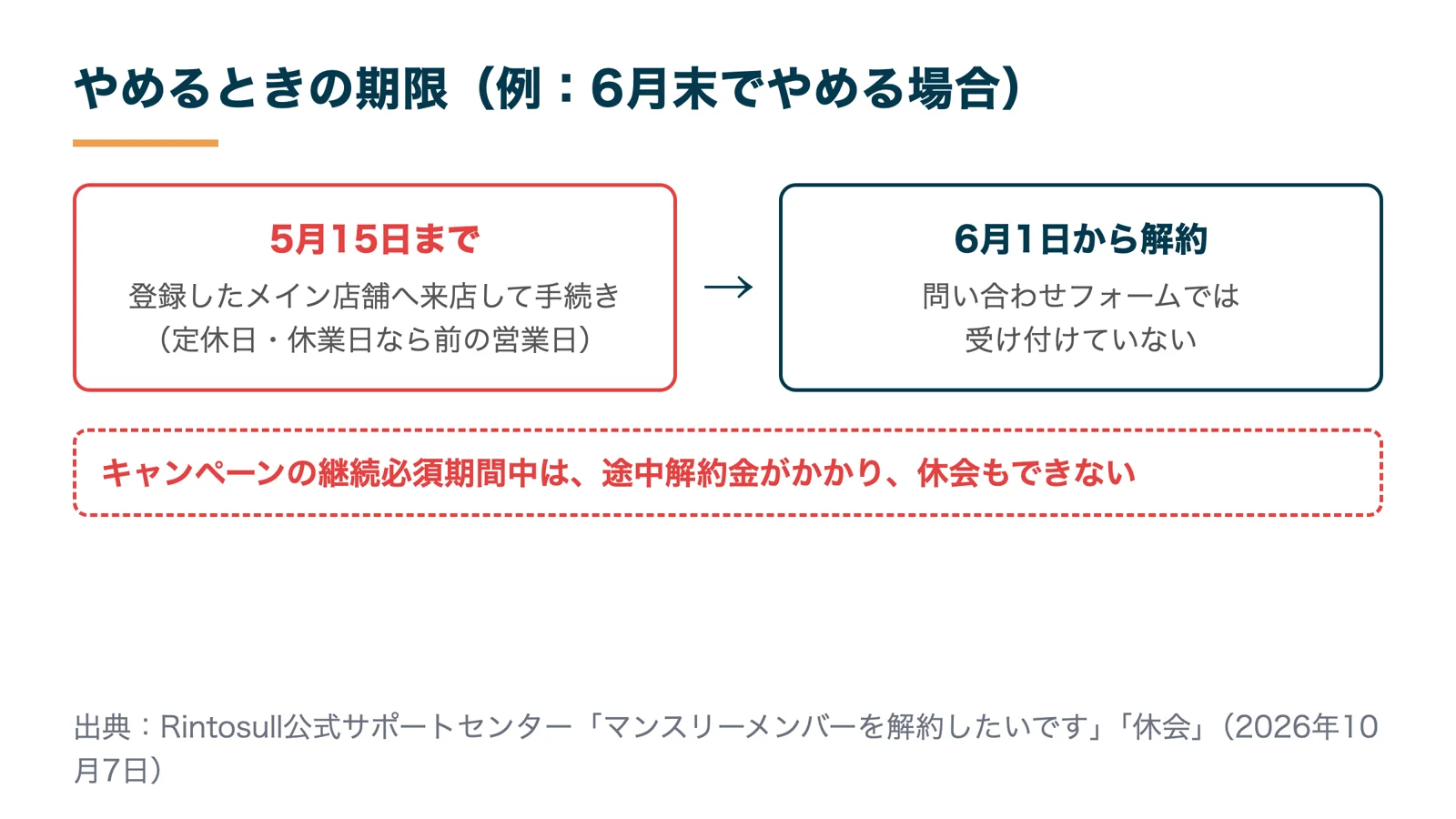 リントスルを解約するときの期限（前月15日までに登録店舗へ来店）