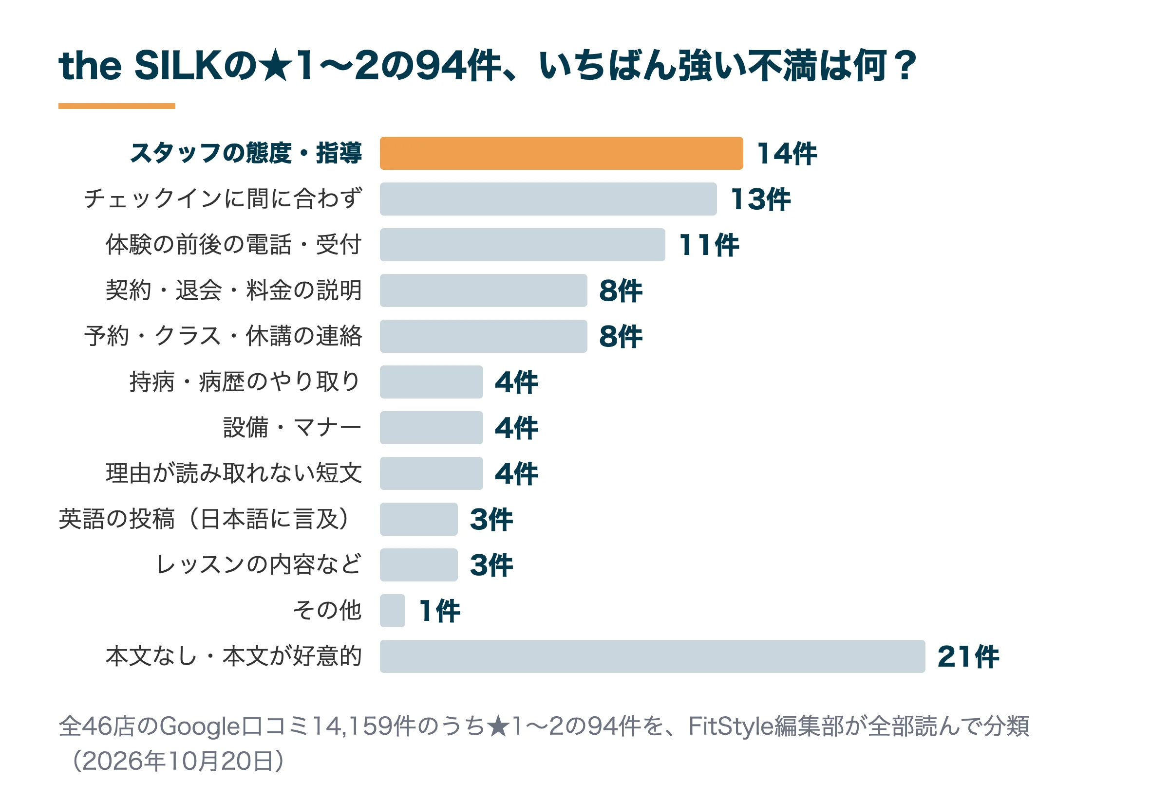 the SILKのGoogle口コミ★1〜2の94件の不満の内訳。いちばん多いのはスタッフの態度・指導14件、次がチェックインに間に合わず13件