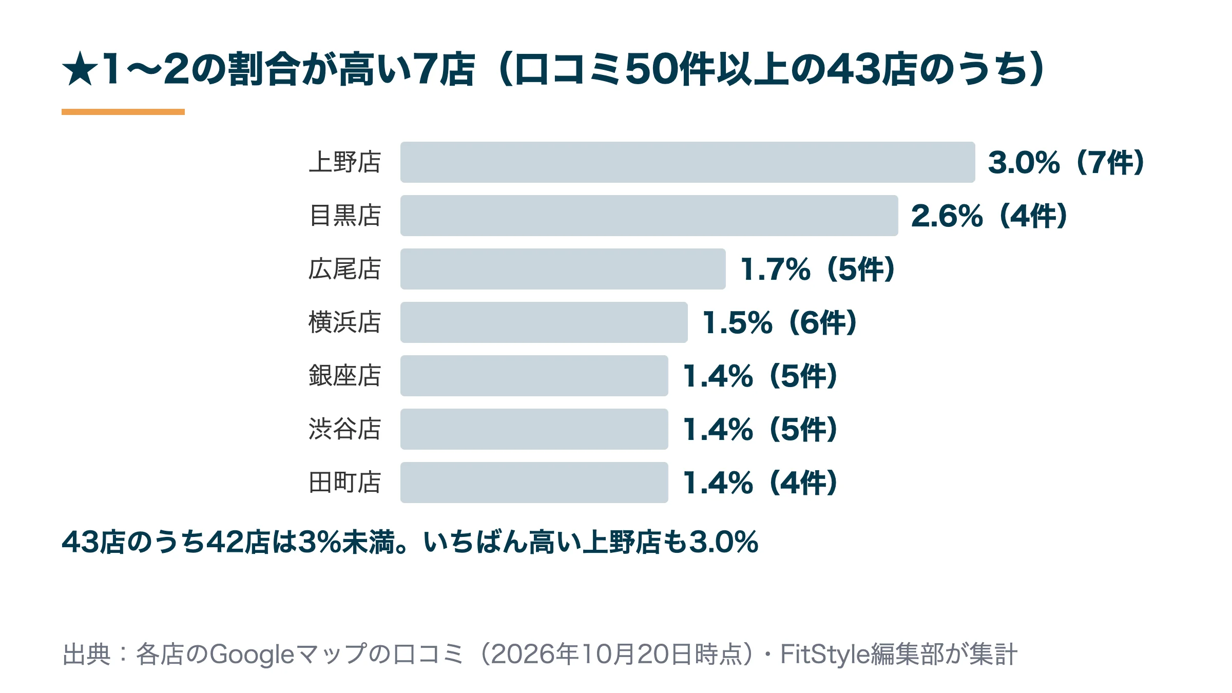 the SILKで★1〜2の割合が高い7店。いちばん高い上野店でも3.0%で、口コミ50件以上の43店のうち42店は3%未満