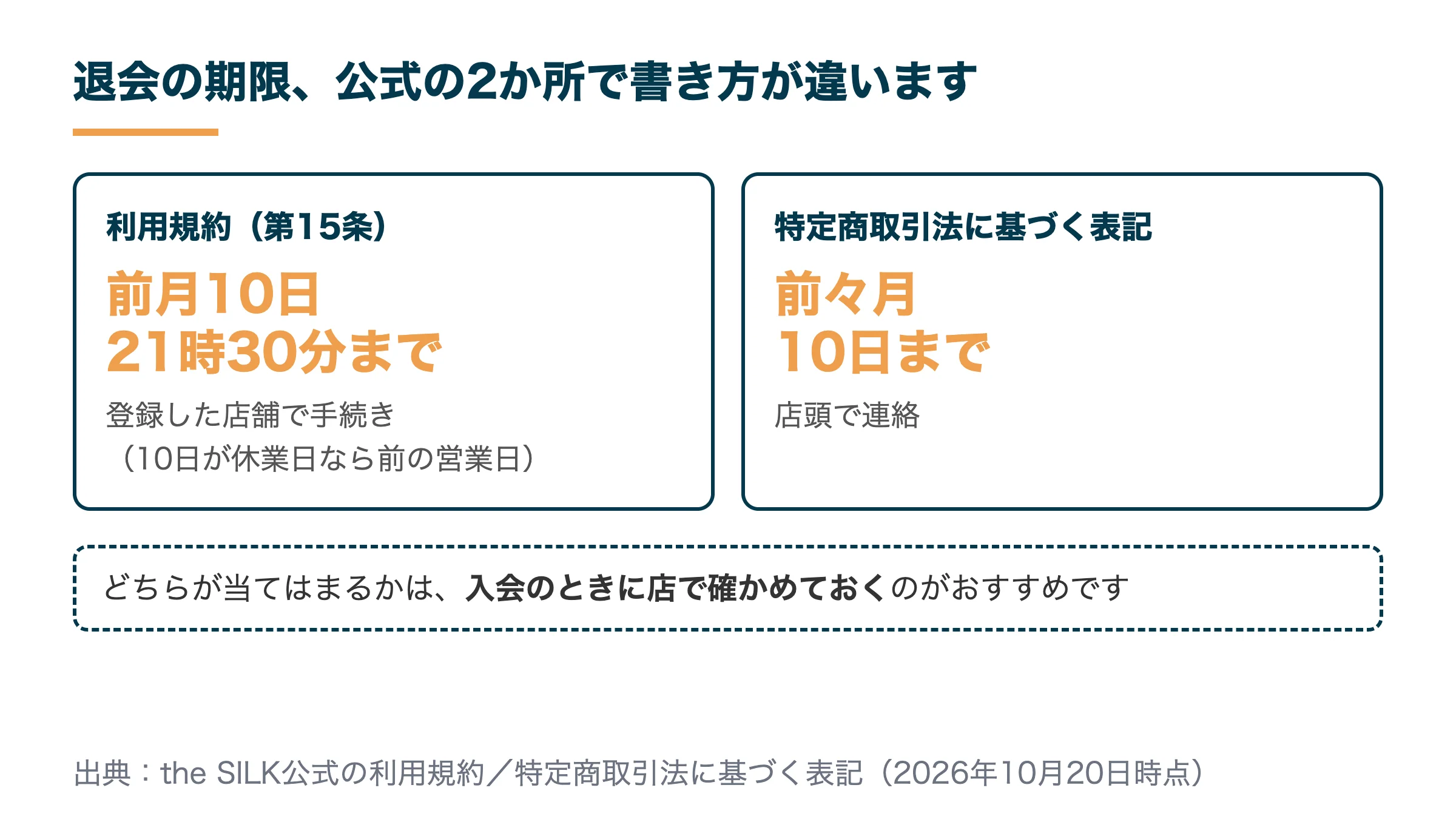 the SILKの退会の期限。利用規約は前月10日21時30分まで、特定商取引法に基づく表記は前々月10日までと書き方が違う