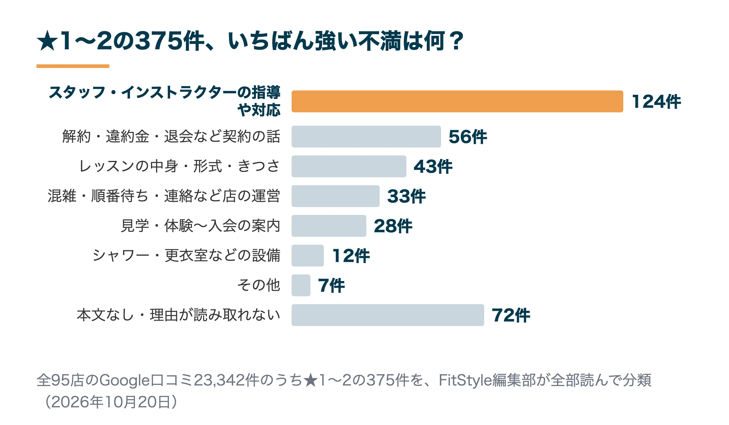 アーバンクラシックピラティスのGoogle口コミ★1〜2の375件の不満の内訳。いちばん多いのはスタッフ・インストラクターの指導や対応124件