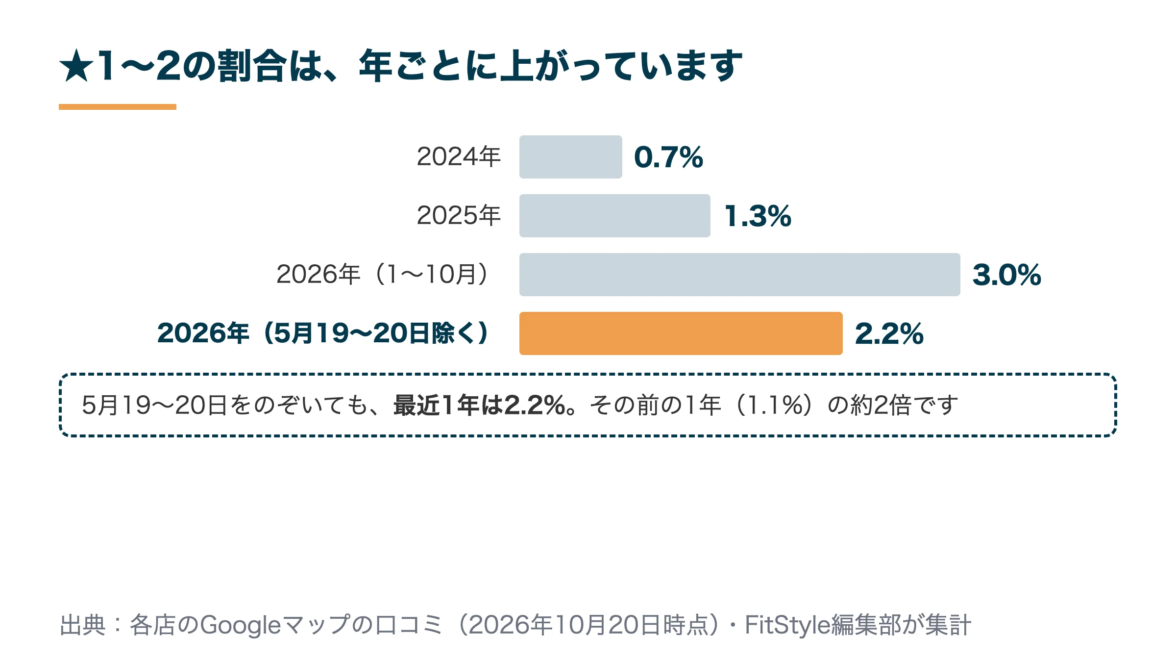 アーバンクラシックピラティスの★1〜2の割合の年ごとの推移。2024年0.7%、2025年1.3%、2026年3.0%(5月19〜20日をのぞくと2.2%)