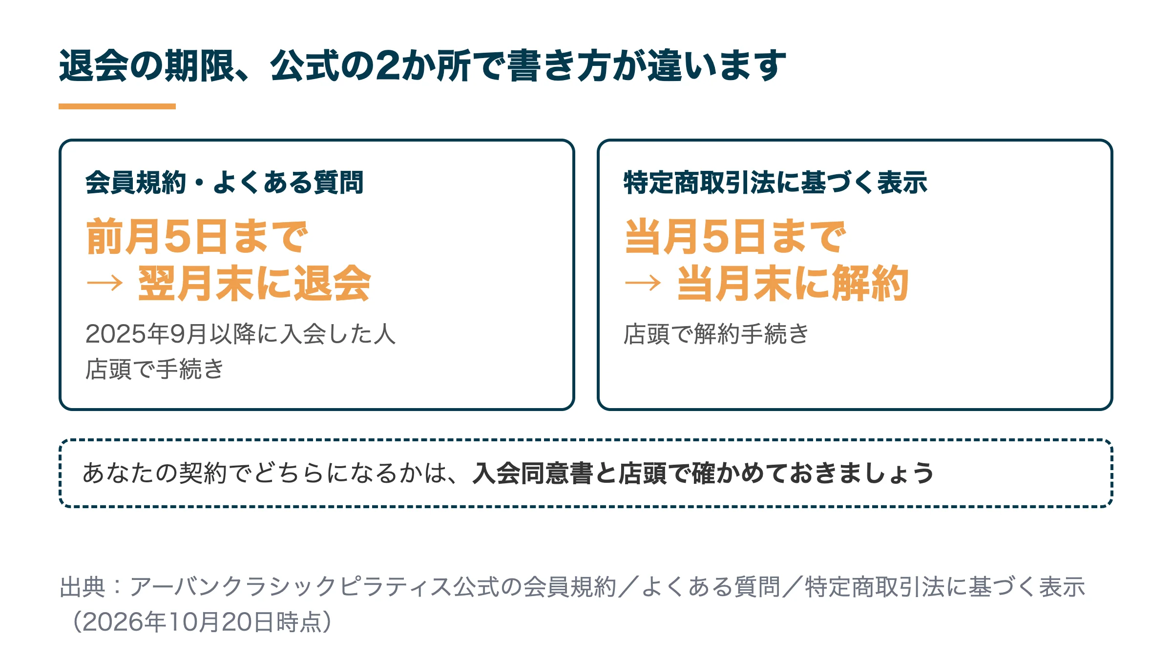 アーバンクラシックピラティスの退会の期限。会員規約は前月5日までで翌月末退会、特定商取引法に基づく表示は当月5日までで当月末解約と書き方が違う