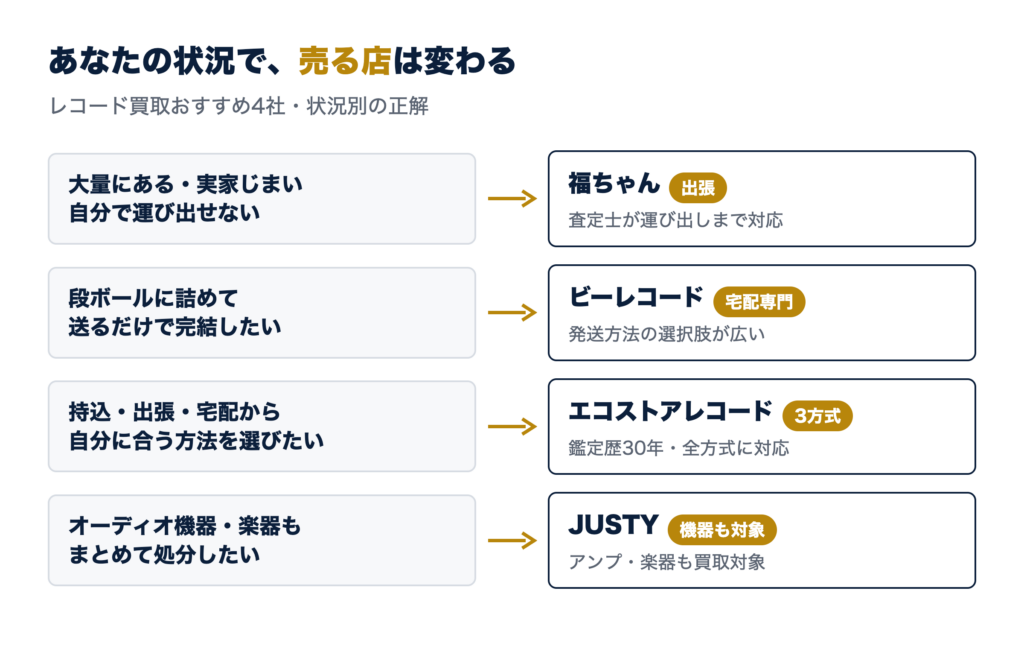 あなたの状況でレコードを売る店は変わる