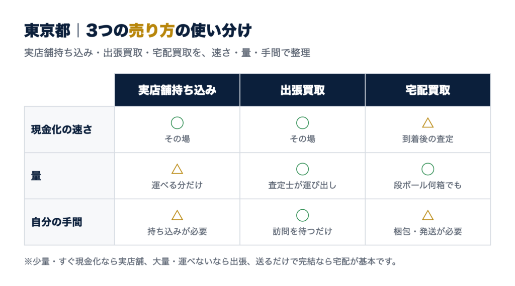 東京都 3つの売り方の使い分け