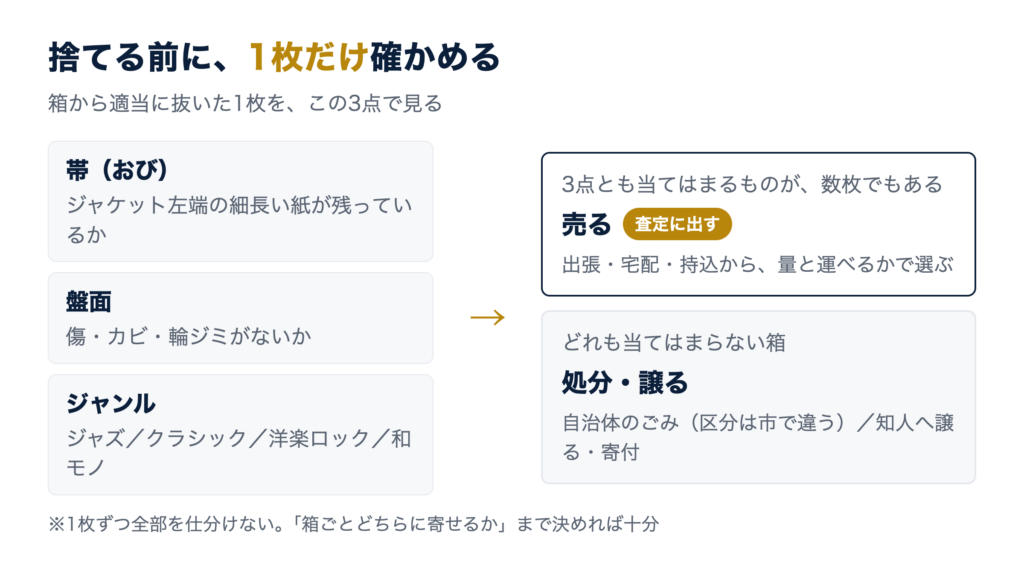 レコードの処分の分かれ目。帯・盤面・ジャンルの3点を見て、当てはまれば売る、当てはまらなければ自治体のごみか譲る